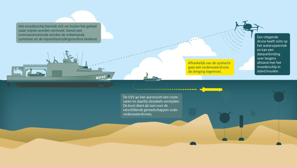 Een illustratie die de verschillende stappen tijdens mijnenbestrijding toont. Van het schip, het moederplatform, tot het kleinere onbemande bootje en de drones die daar vanaf gelanceerd worden.